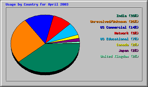 Usage by Country for April 2003