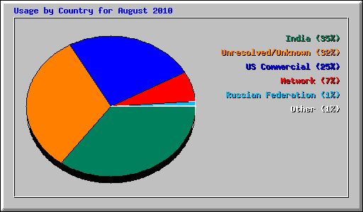 Usage by Country for August 2010