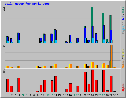 Daily usage for April 2003