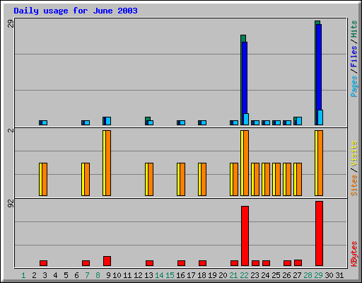 Daily usage for June 2003