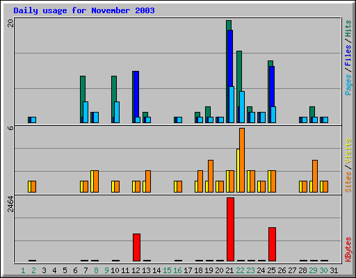 Daily usage for November 2003