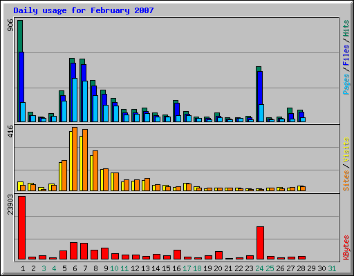 Daily usage for February 2007