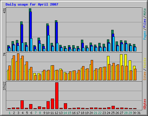 Daily usage for April 2007