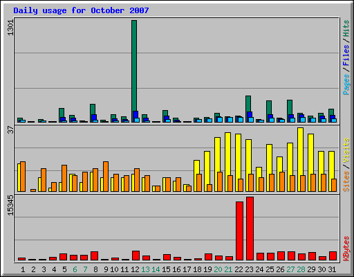 Daily usage for October 2007