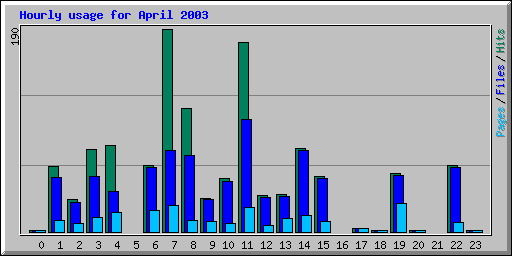 Hourly usage for April 2003