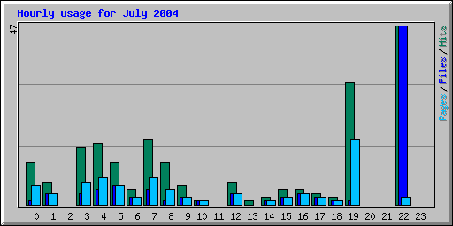 Hourly usage for July 2004