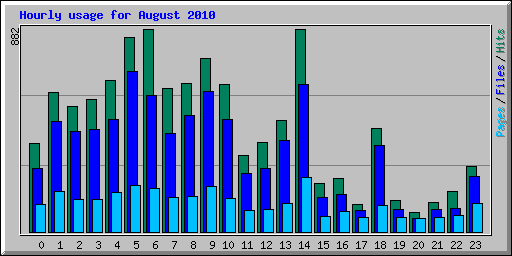 Hourly usage for August 2010